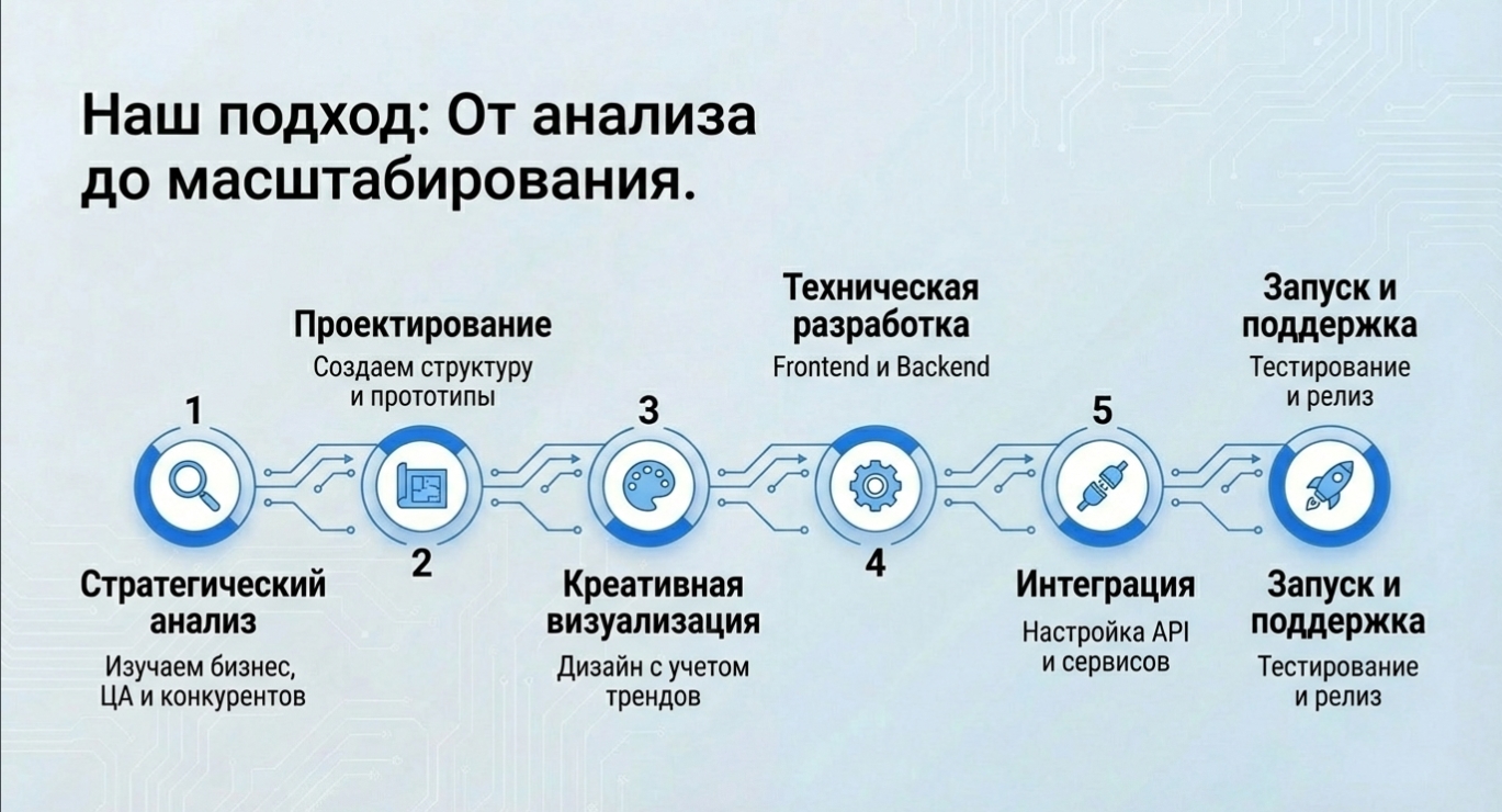 Экспертиза нашей веб-студии в Санкт-Петербурге