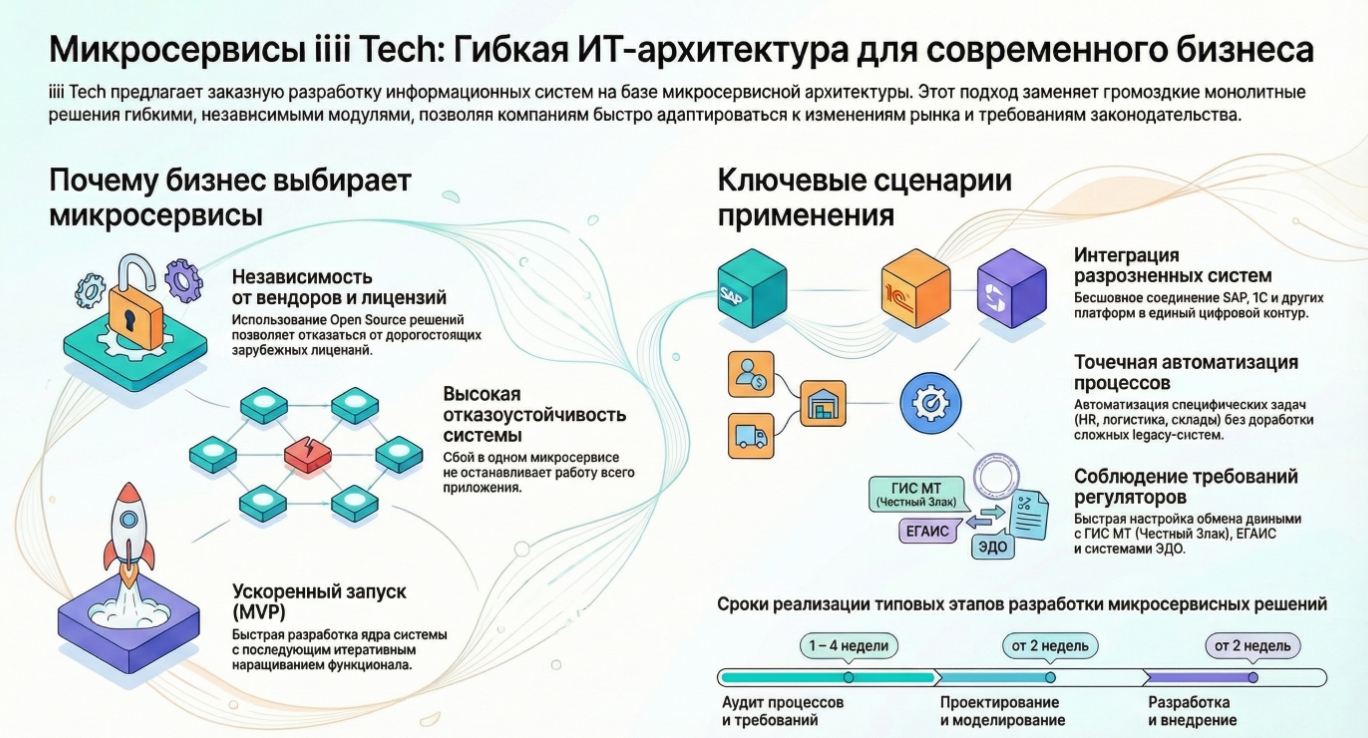 Микросервисы против монолита: когда пора менять подход