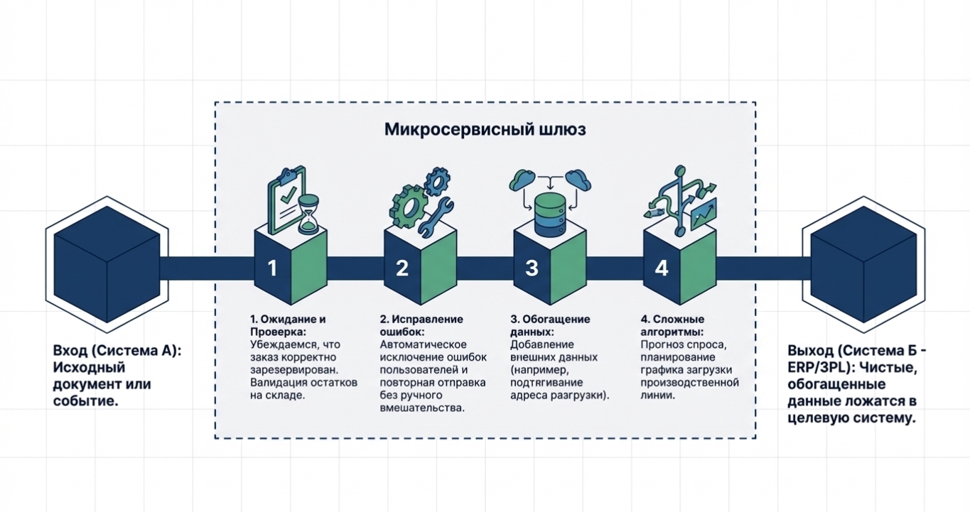 Тестирование программного обеспечения в микросервисной среде