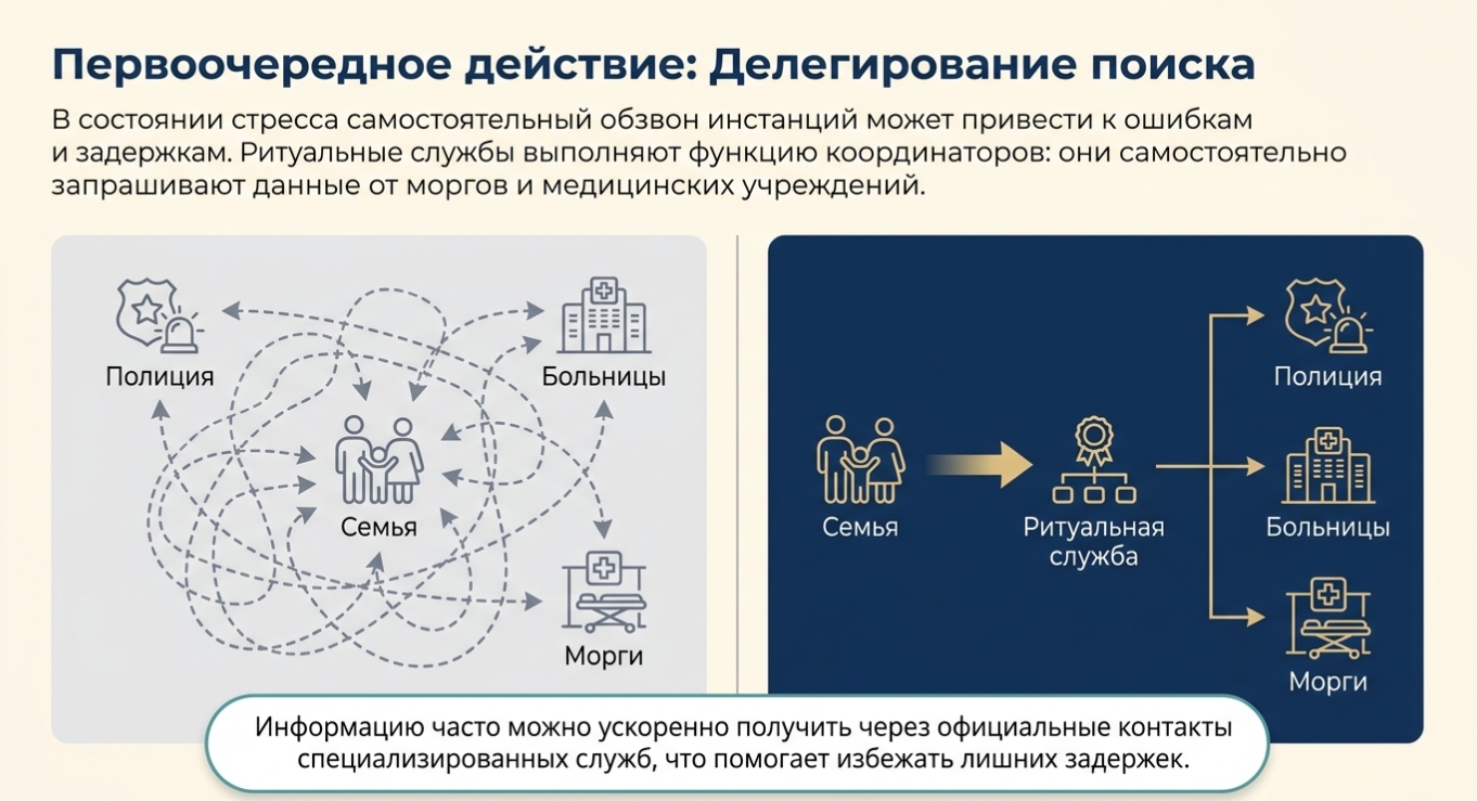 Согласовать запрос с родственниками или правопреемниками