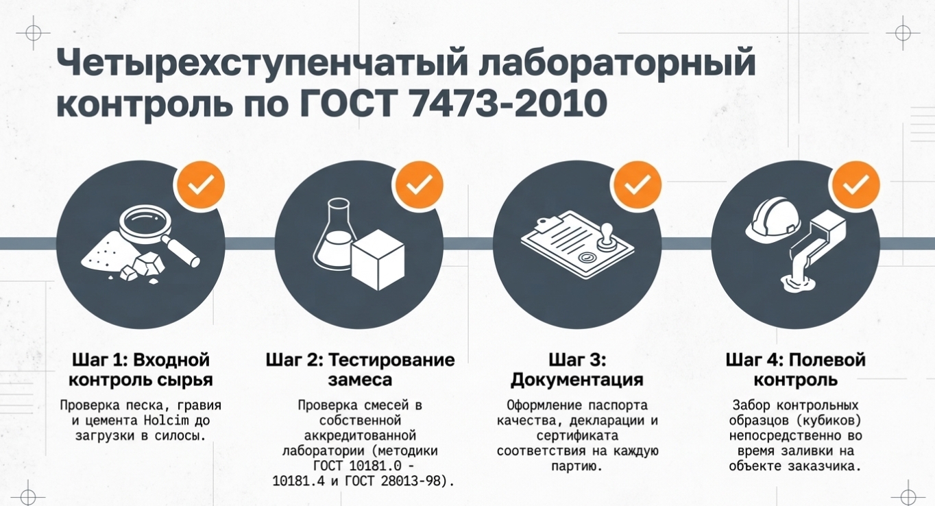 Топ-3 производителя бетона в Мытищах 2026