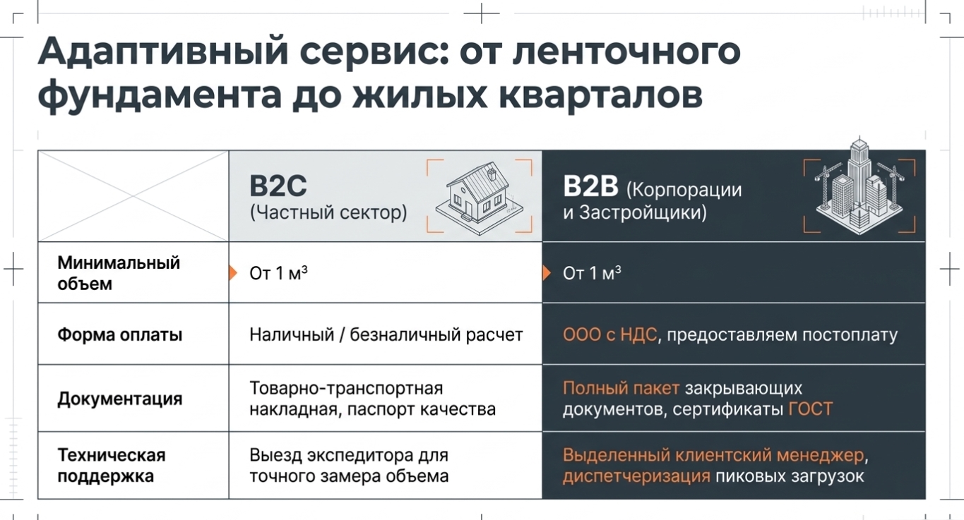 Как сэкономить при заказе бетона оптом
