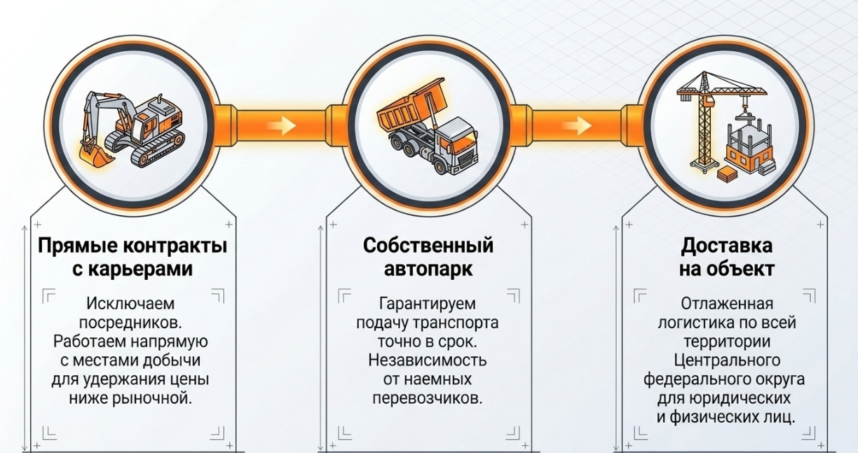 Расчет объема: сколько кубов входит в самосвал