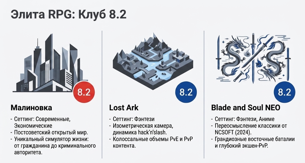 Сравнение популярных ММОРПГ