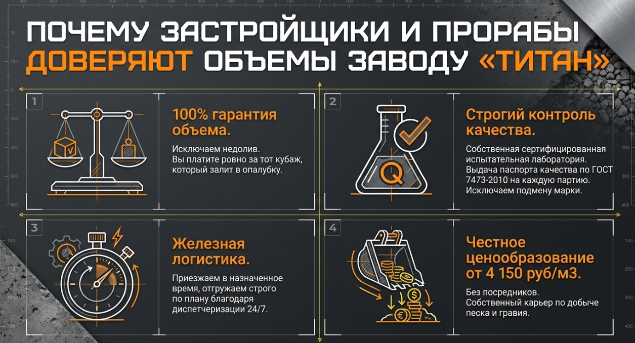 Какие марки бетона чаще всего заказывают в Тучково